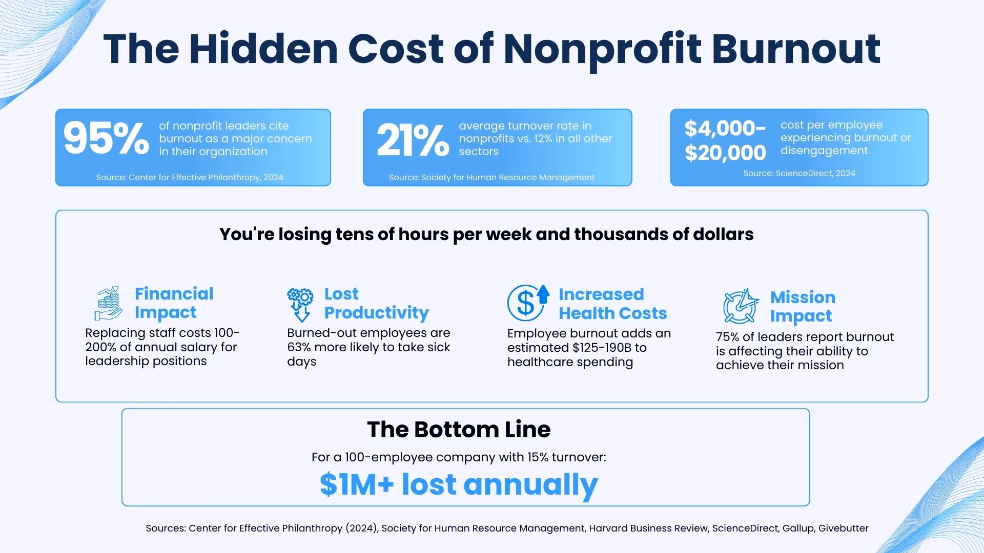 The hidden cost of team burnout — Give River platform overview, slide 3 of 21