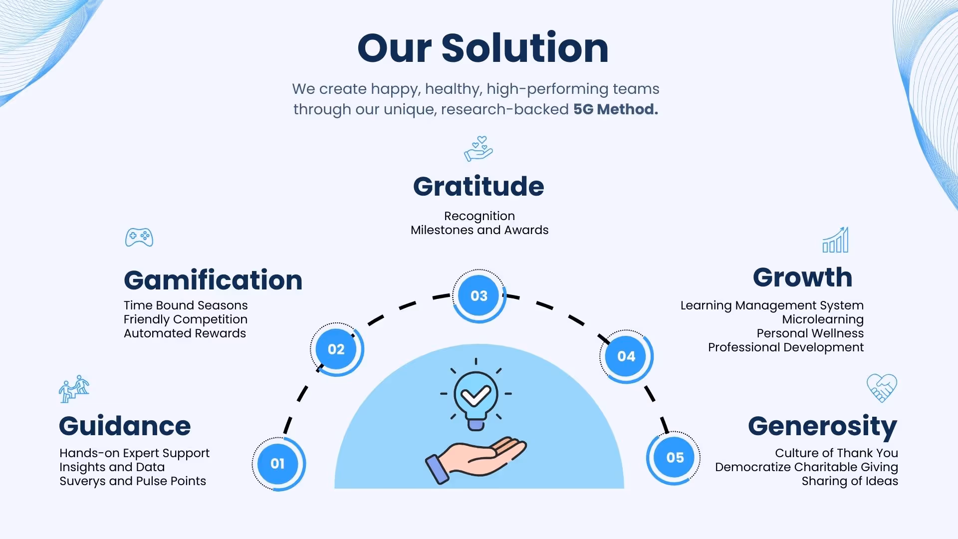 Our solution: the 5G Method — Give River platform overview, slide 4 of 21