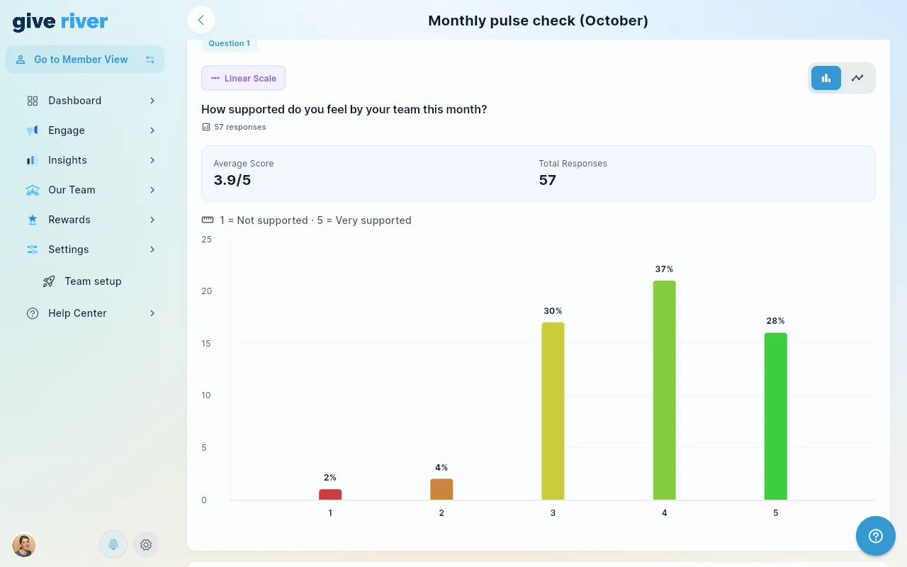 A scale question's results as a bar chart, with the share of answers shown on each bar.