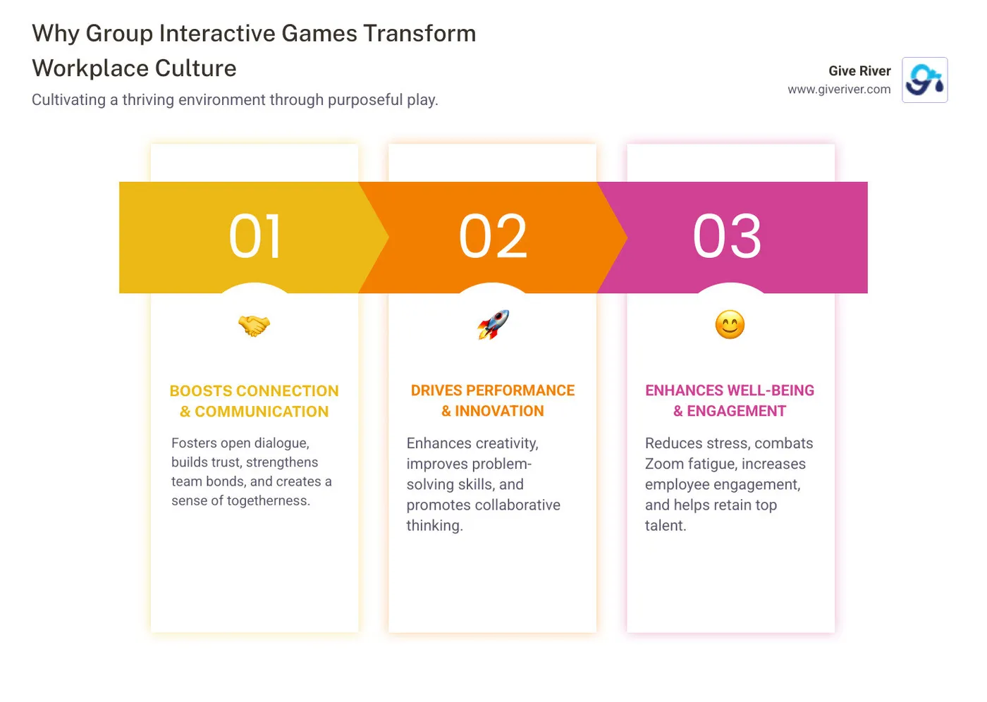 Benefits of Group Interactive Games infographic showing improved communication, improved creativity, reduced stress, stronger team bonds, increased engagement, and better problem-solving skills across different game categories - group interactive games infographic pillar-3-steps