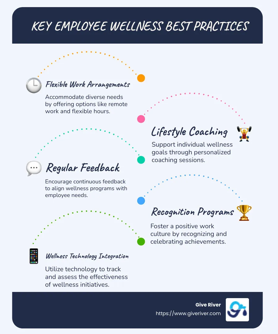 An infographic illustrating key employee wellness best practices, including flexible work arrangements, lifestyle coaching, regular feedback, recognition programs, and wellness technology integration, highlighting how each practice improves productivity, engagement, and workplace culture. - employee wellness best practices infographic infographic-line-5-steps-blues-accent_colors