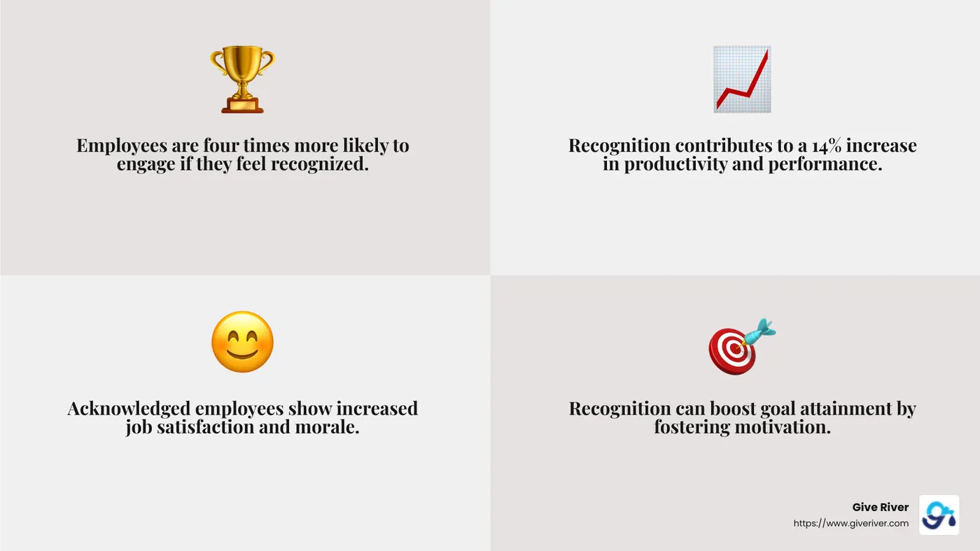 Employees are four times more likely to engage if they feel recognized - employee recognition examples infographic 4_facts_emoji_grey