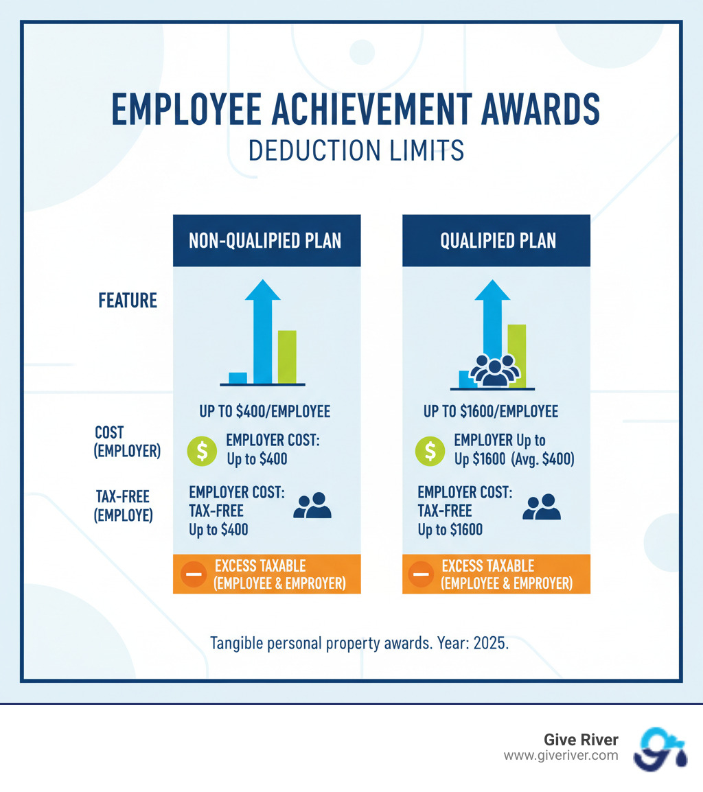 A table comparing the deduction limits for employee achievement awards under non-qualified and qualified plans - employee achievement awards infographic 