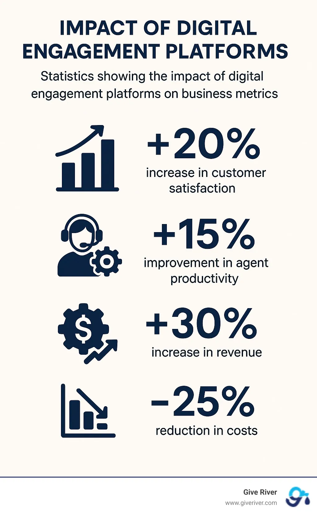 Statistics showing the impact of digital engagement platforms on business metrics - digital engagement platforms infographic 