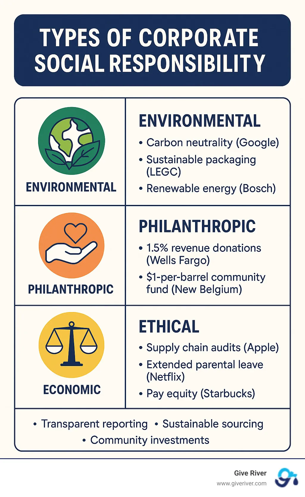 Types of Corporate Social Responsibility with examples for each category - examples of corporate social responsibility infographic 
