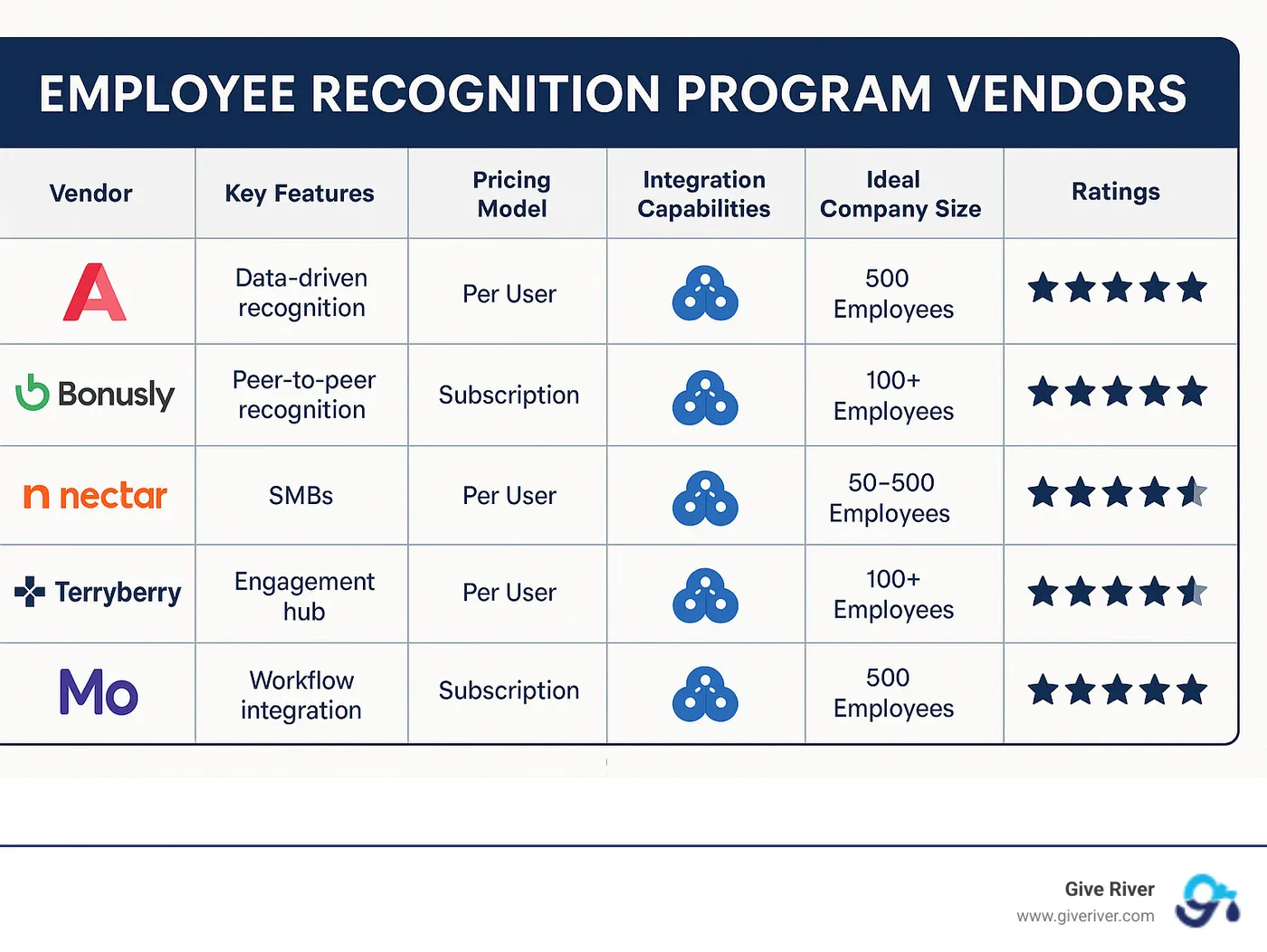 Comparison of top employee recognition program vendors showing key features, pricing models, integration capabilities, and ideal company size, with ratings for each vendor across categories like ease of use, ROI, and customer satisfaction - employee recognition program vendors infographic 