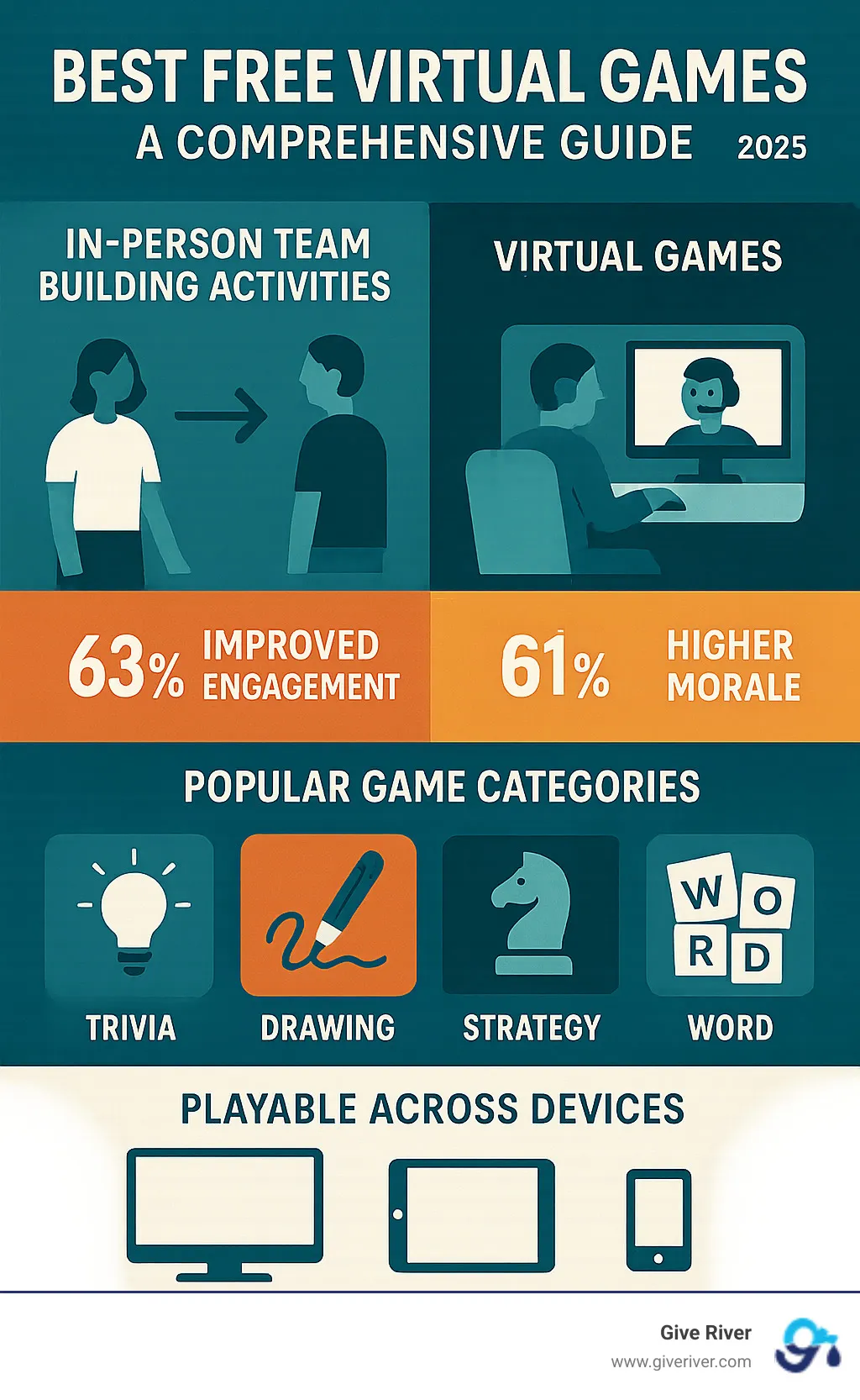 Comprehensive guide showing evolution from in-person team building activities to virtual games, featuring statistics on engagement improvement, popular game categories including trivia, drawing, strategy and word games, and platform compatibility across devices - best free virtual games infographic