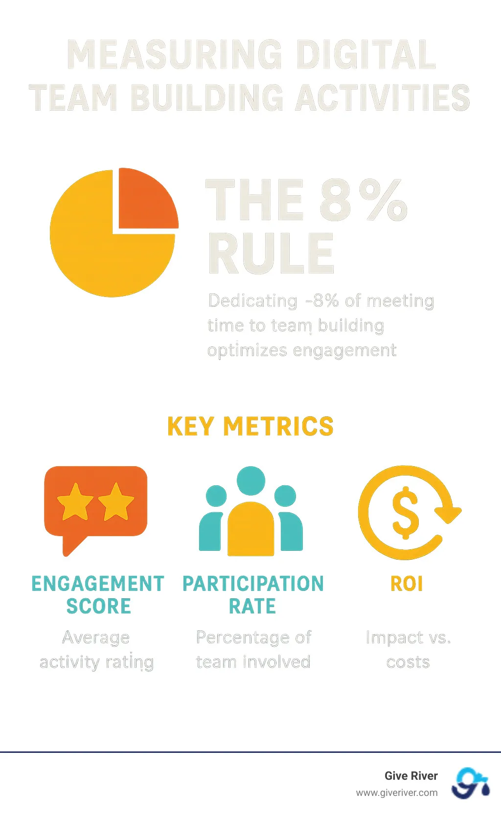 Infographic showing the 8% rule and metrics for measuring digital team building success, including engagement scores, participation rates, and ROI comparisons - digital team building activities infographic