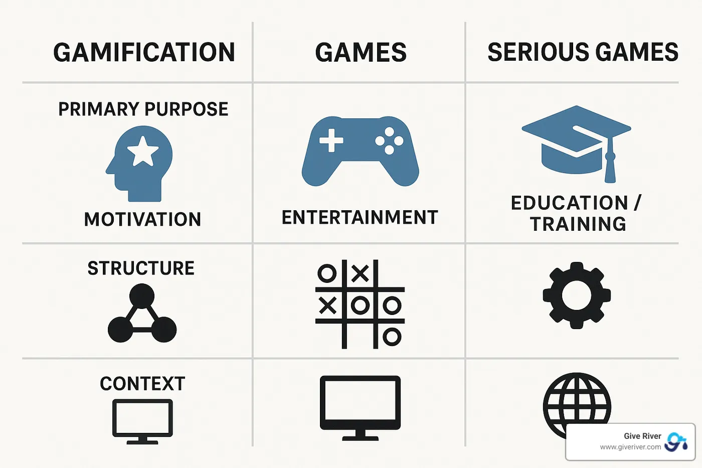 Comparison of gamification, games, and serious games showing key differences - define gamification