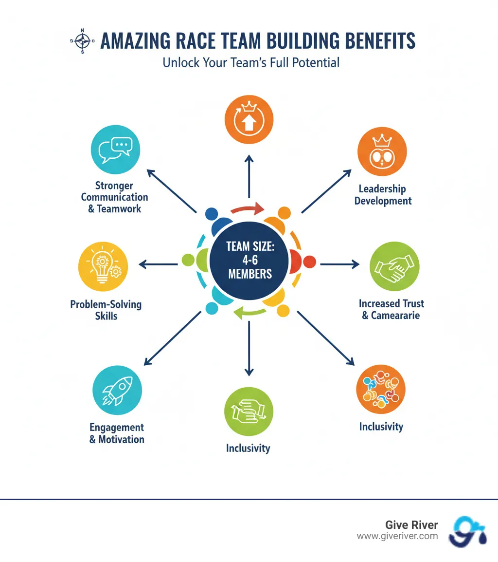 infographic showing Amazing Race team building benefits - amazing race challenges for team building infographic