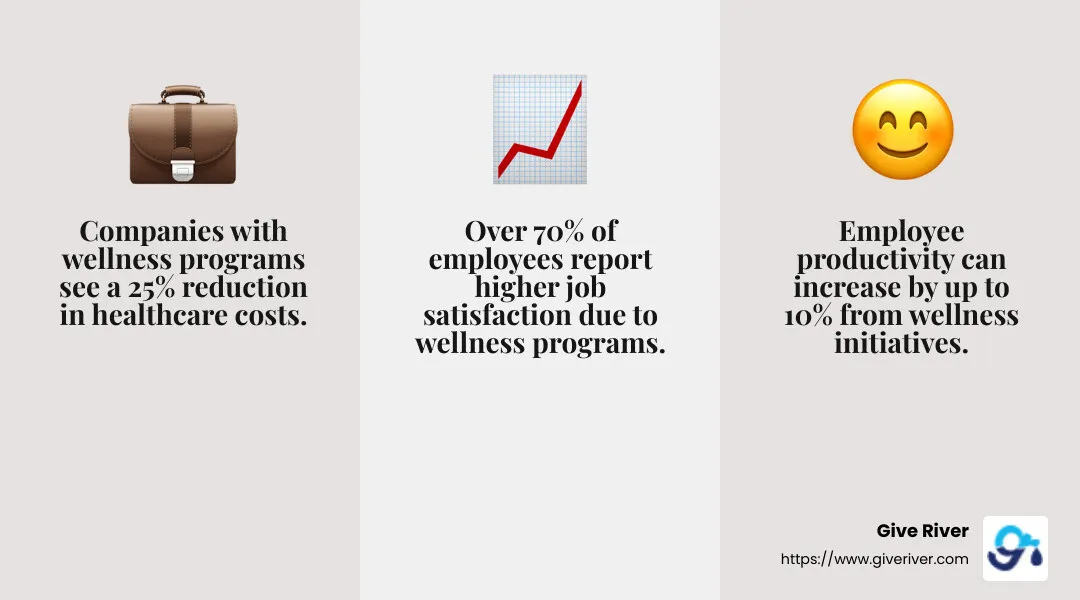 Employees who participate in wellness programs report higher job satisfaction and productivity. - corporate wellness services infographic 3_facts_emoji_grey