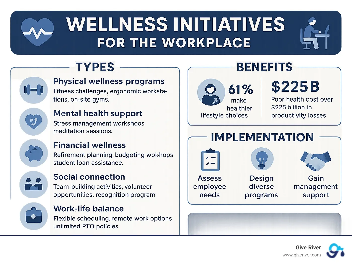 Comprehensive overview of workplace wellness initiatives showing types, benefits, and implementation strategies - wellness initiatives for the workplace infographic