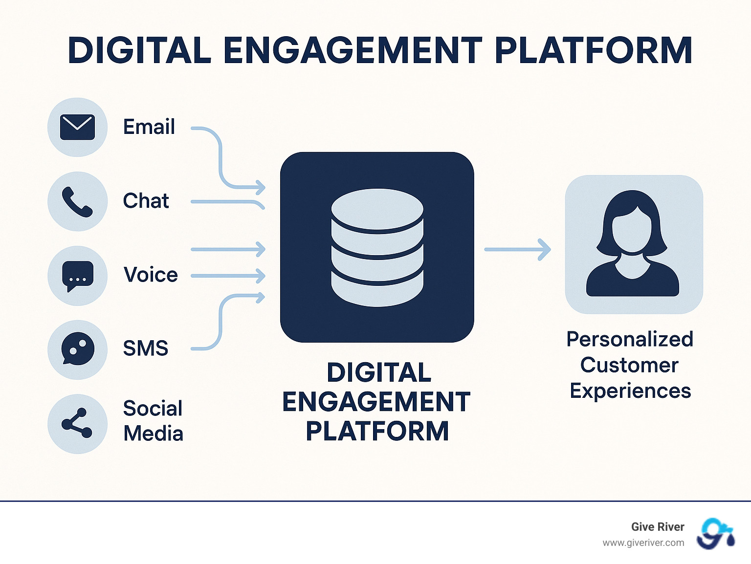 Digital engagement platform architecture showing data flow from multiple channels through a central platform to personalized customer experiences - digital engagement platforms infographic 
