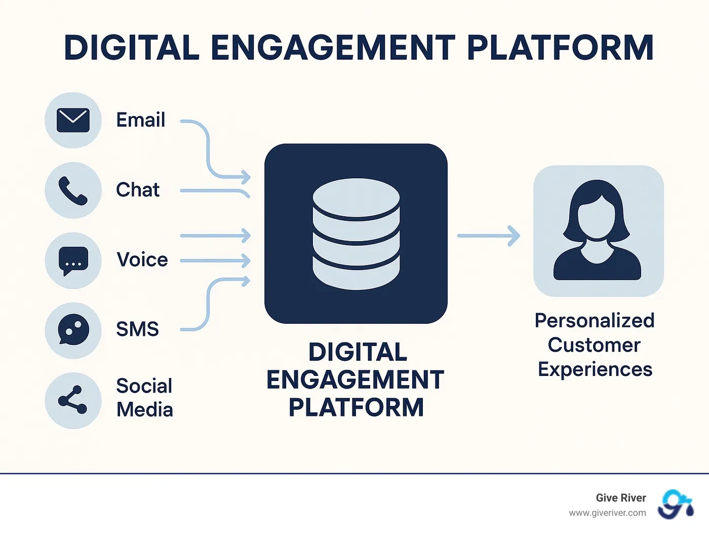 Digital engagement platform architecture showing data flow from multiple channels through a central platform to personalized customer experiences - digital engagement platforms infographic 