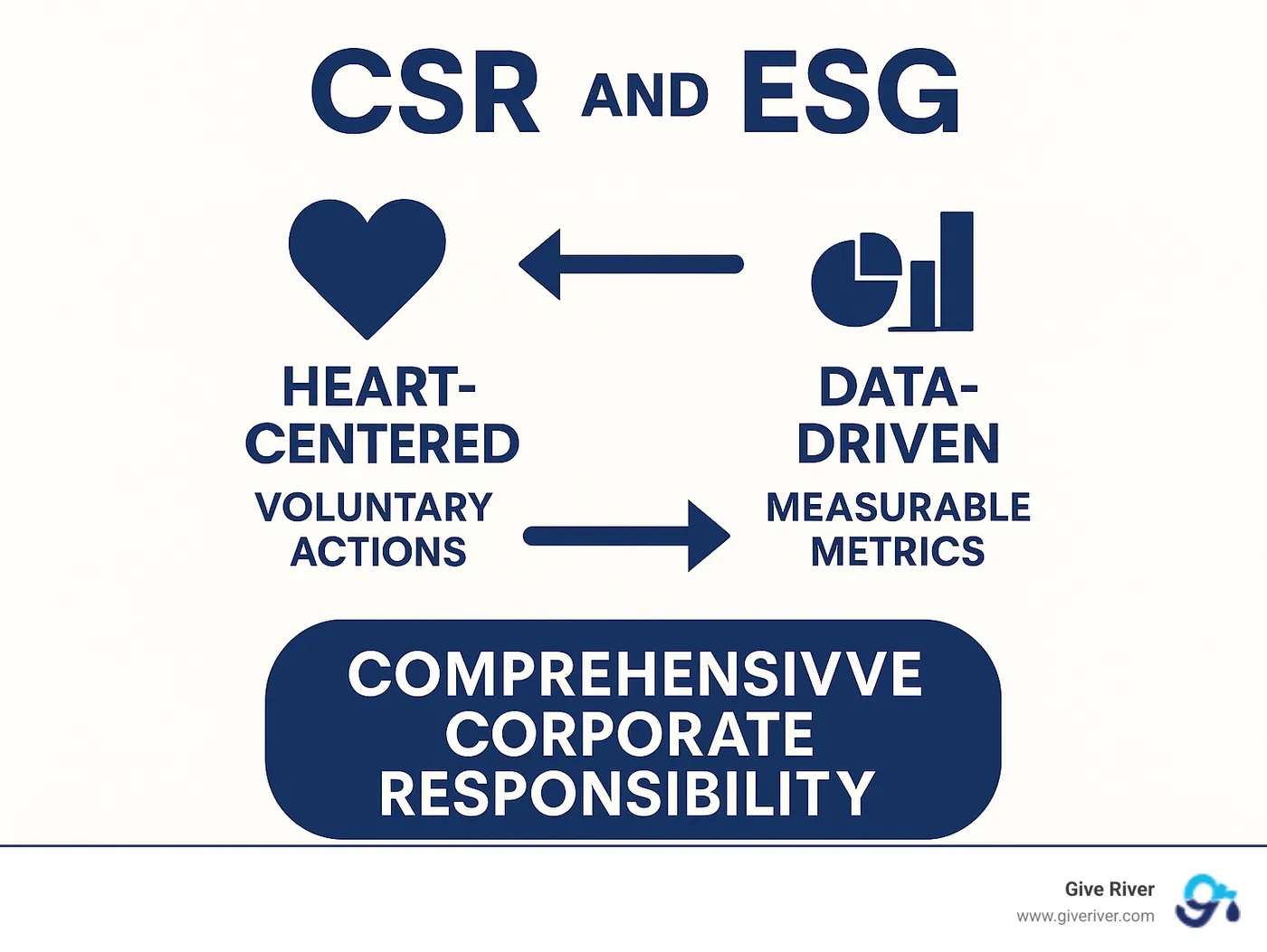 Infographic comparing CSR and ESG showing CSR as heart-centered voluntary actions versus ESG as data-driven measurable metrics, with arrows indicating how they work together to create comprehensive corporate responsibility - csr and esg initiatives infographic