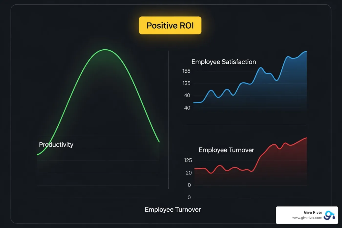 Dashboard showing positive ROI and engagement metrics