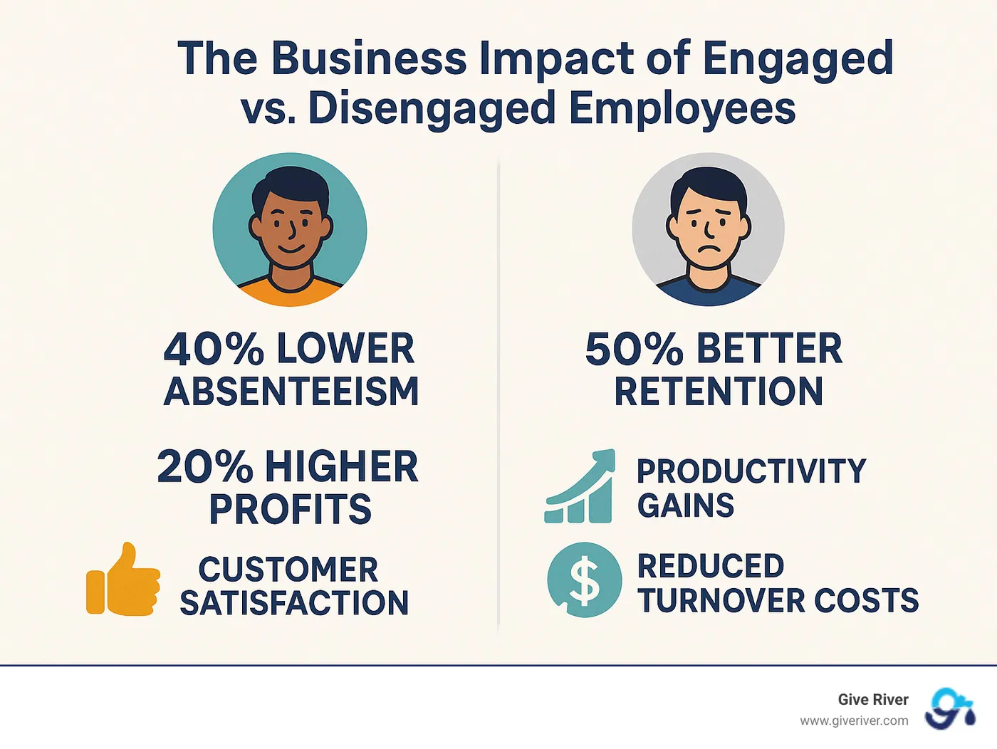 Infographic showing the business impact of engaged vs disengaged employees, including 40% lower absenteeism, 50% better retention, 20% higher profits for engaged teams, alongside statistics on productivity gains, customer satisfaction improvements, and reduced turnover costs - company culture engagement infographic 