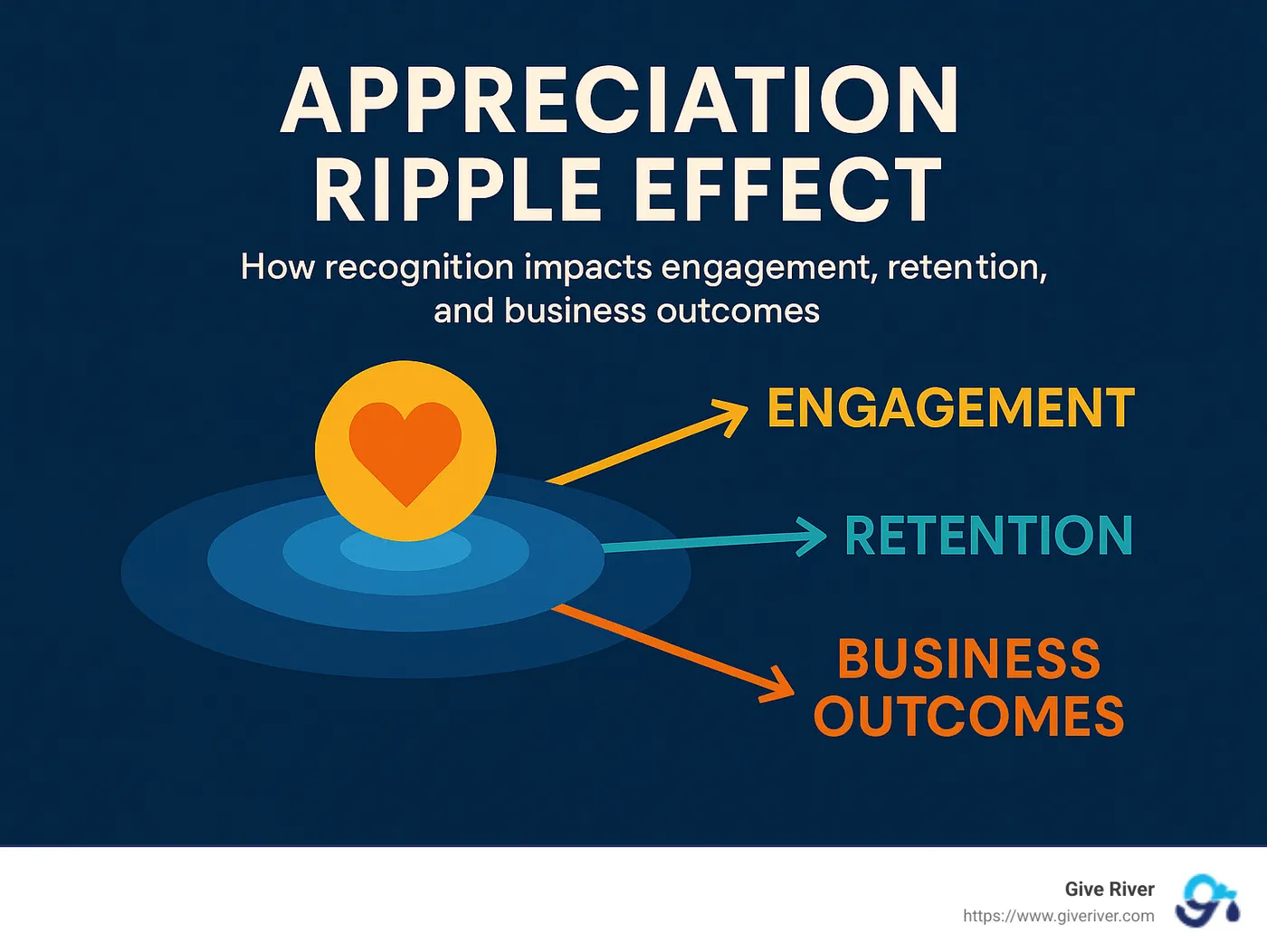 Appreciation ripple effect showing how recognition impacts engagement, retention, and business outcomes - best employee recognition programs infographic