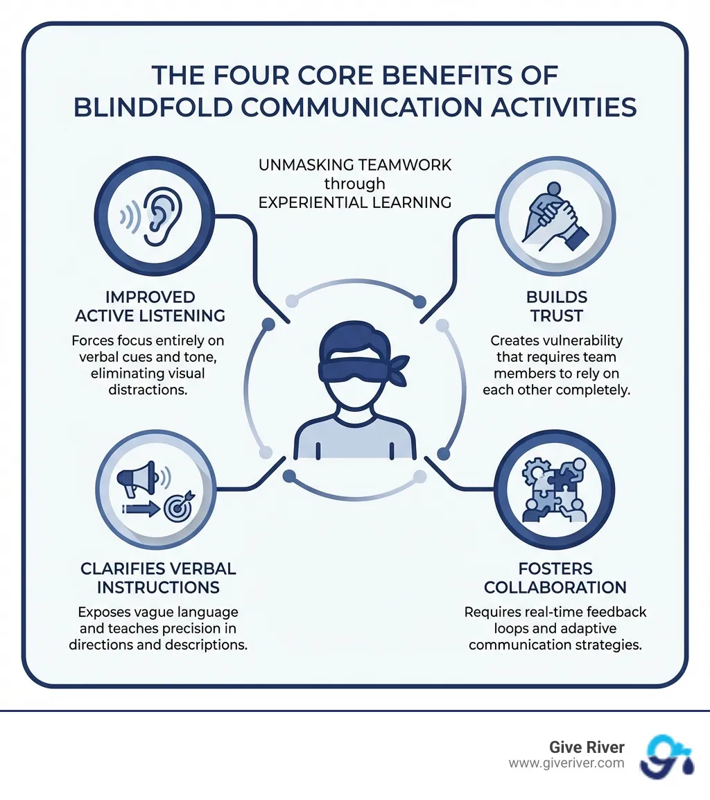 infographic showing benefits of blindfold communication activities - blindfold activity on communication infographic