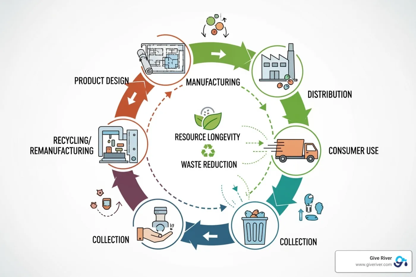 Diagram illustrating a circular economy model with stages like design, production, distribution, consumption, collection, and recycling, showing how resources are kept in use for as long as possible - Sustainable business practices