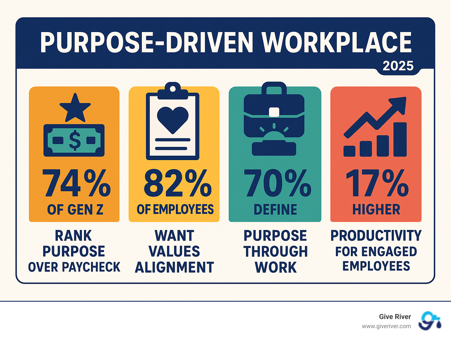 Infographic showing purpose-driven workplace statistics including 74% of Gen Z ranking purpose over paycheck, 82% of employees wanting values alignment, 70% defining purpose through work, and 17% higher productivity for engaged employees - purpose driven workplace infographic 