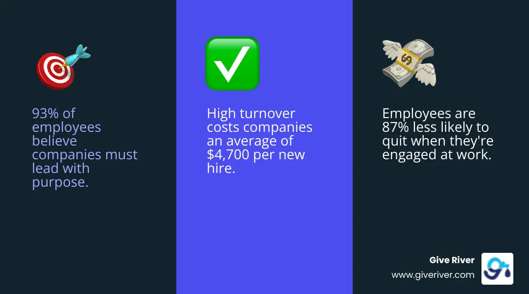 Infographic showing employee CSR program benefits: 93% want purpose-driven companies, 87% less likely to quit when engaged, $4,700 average cost per new hire, with program types including VTO, matching gifts, skills volunteering, team projects, employee-chosen causes, and sustainability initiatives - csr initiatives for employees infographic 3_facts_emoji_blue