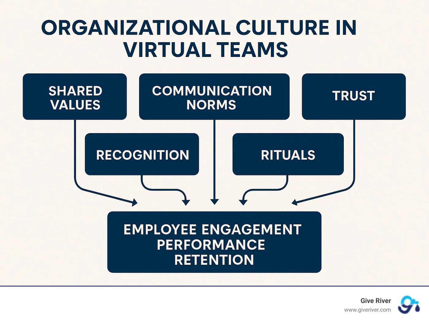 Organizational culture in virtual teams framework showing the relationship between shared values, communication norms, trust building activities, recognition practices, and virtual rituals, with arrows indicating how they collectively impact employee engagement, performance, and retention - organizational culture in virtual teams infographic