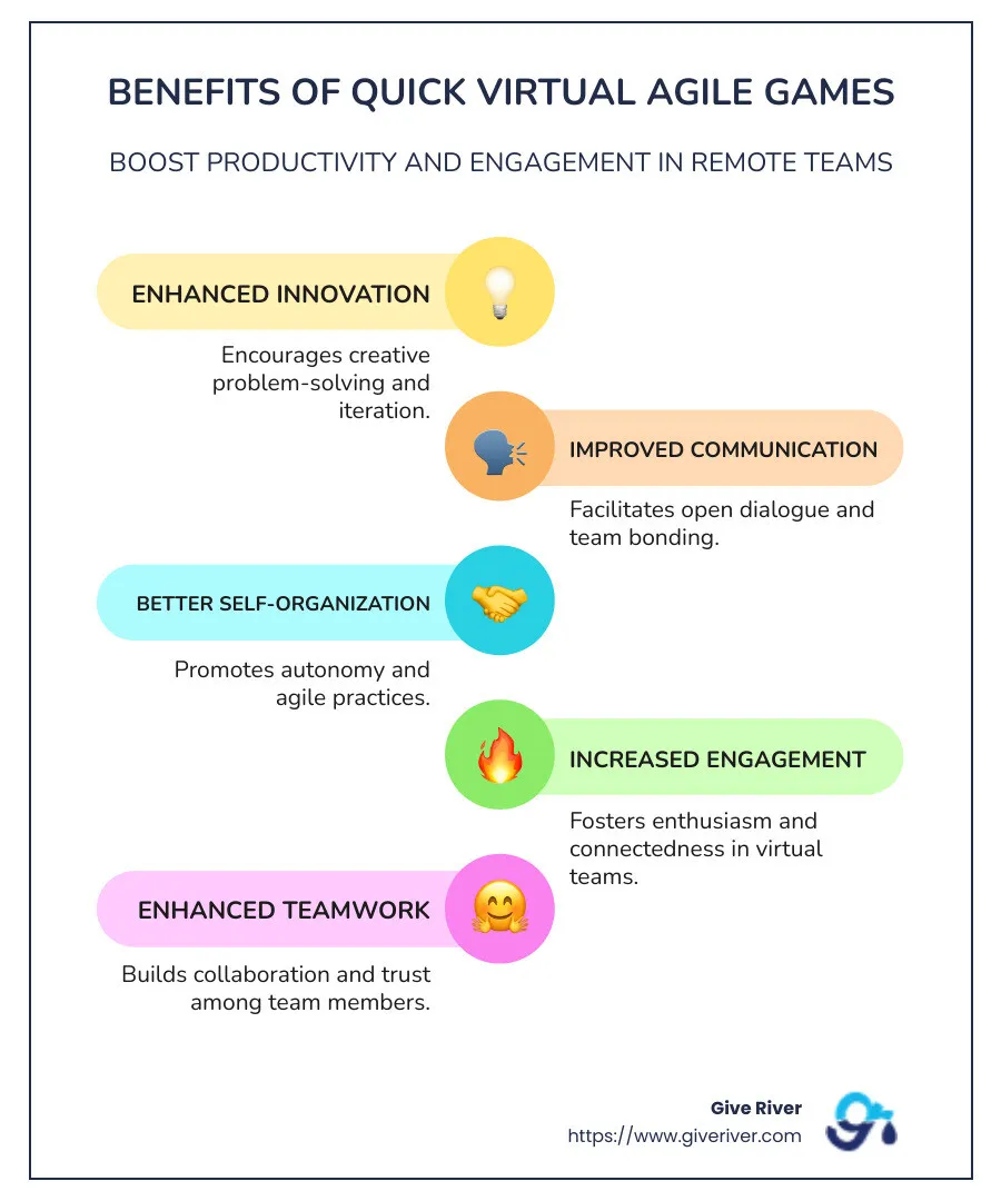 Infographic explaining the benefits of quick virtual agile games, featuring a comparison of productivity rates and employee engagement before and after implementation - quick virtual agile games infographic infographic-line-5-steps-colors