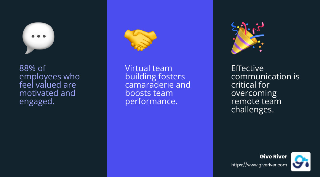 88% of employees who report feeling valued say they are motivated to do their best at work and feel engaged. Source: American Psychological Association - remote team experiences infographic 3_facts_emoji_blue