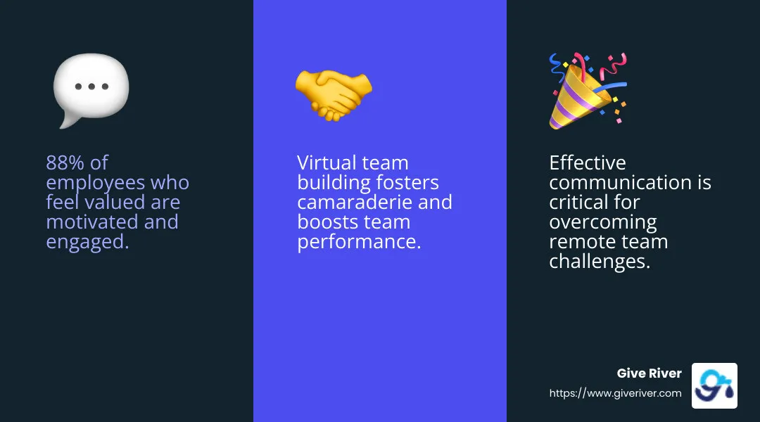 88% of employees who report feeling valued say they are motivated to do their best at work and feel engaged. Source: American Psychological Association - remote team experiences infographic 3_facts_emoji_blue