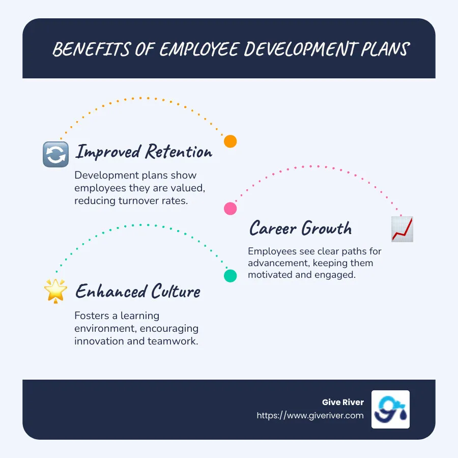 Infographic on the benefits of employee development plans, including retention rates, career progression, and company culture - employee development plan infographic infographic-line-3-steps-blues-accent_colors