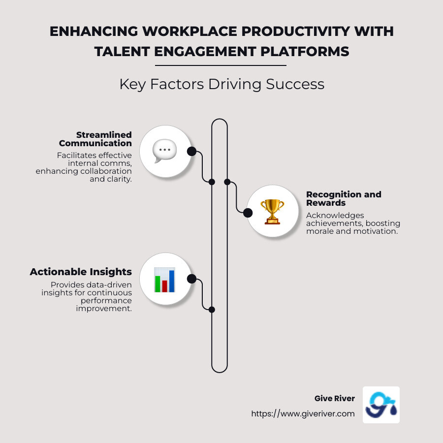 Infographic detailing the relationship between talent engagement platforms and productivity improvements - talent engagement platform infographic infographic-line-3-steps-neat_beige
