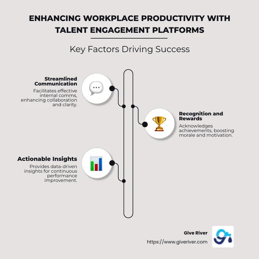 Infographic detailing the relationship between talent engagement platforms and productivity improvements - talent engagement platform infographic infographic-line-3-steps-neat_beige
