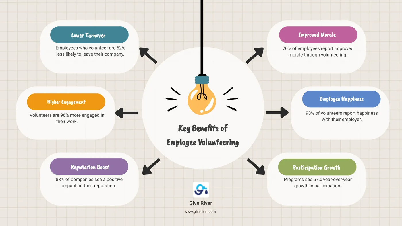 Infographic showing key statistics: 52% lower employee turnover for volunteers, 96% more engaged employees who volunteer, 88% positive reputation impact, 70% report improved morale, 93% volunteer employee happiness, and 57% year-over-year growth in participation - benefits of employee volunteering infographic brainstorm-6-items