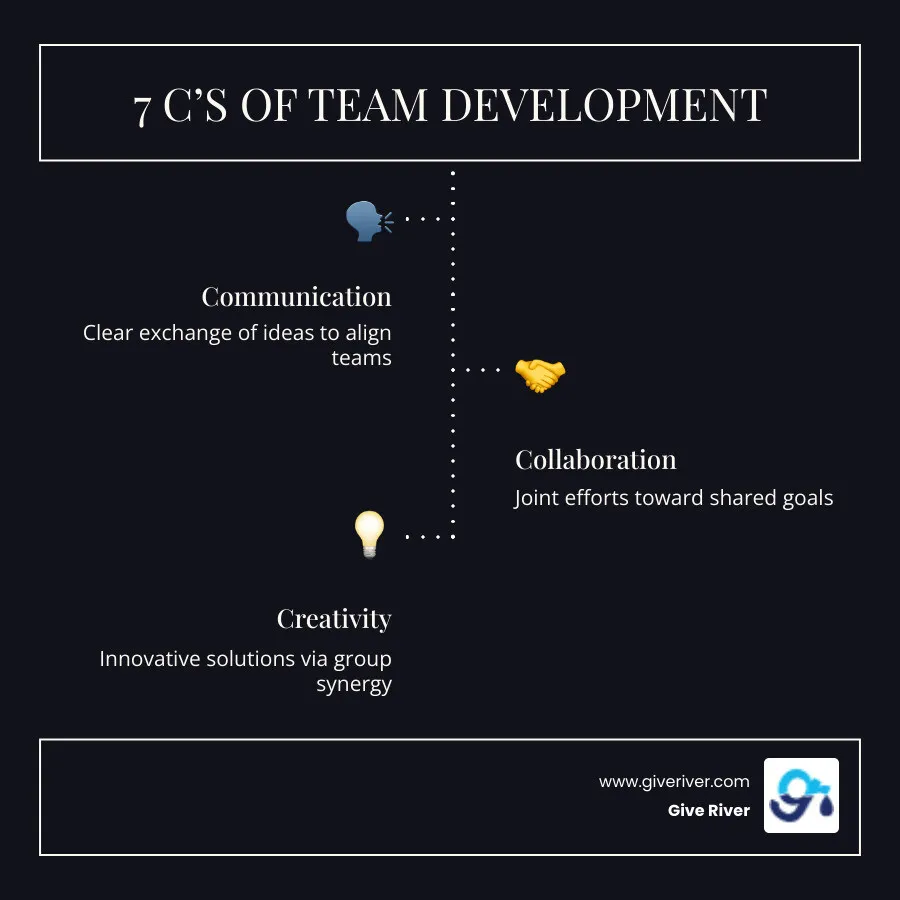 Infographic showing the 7 C's of team development: Communication, Collaboration, Commitment, Confidence, Creativity, Change Management, and Culture — each with a short definition and example team building activity that develops it, arranged in a circular diagram with a team icon at the center - free team building exercises infographic infographic-line-3-steps-dark