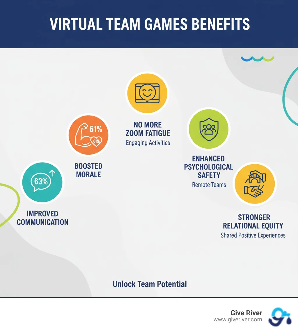 Infographic showing the core benefits of virtual team games: 63% improvement in team communication, 61% boost in team morale, reduced Zoom fatigue through engaging activities, improved psychological safety in remote teams, and stronger relational equity through shared positive experiences - free group online games infographic 