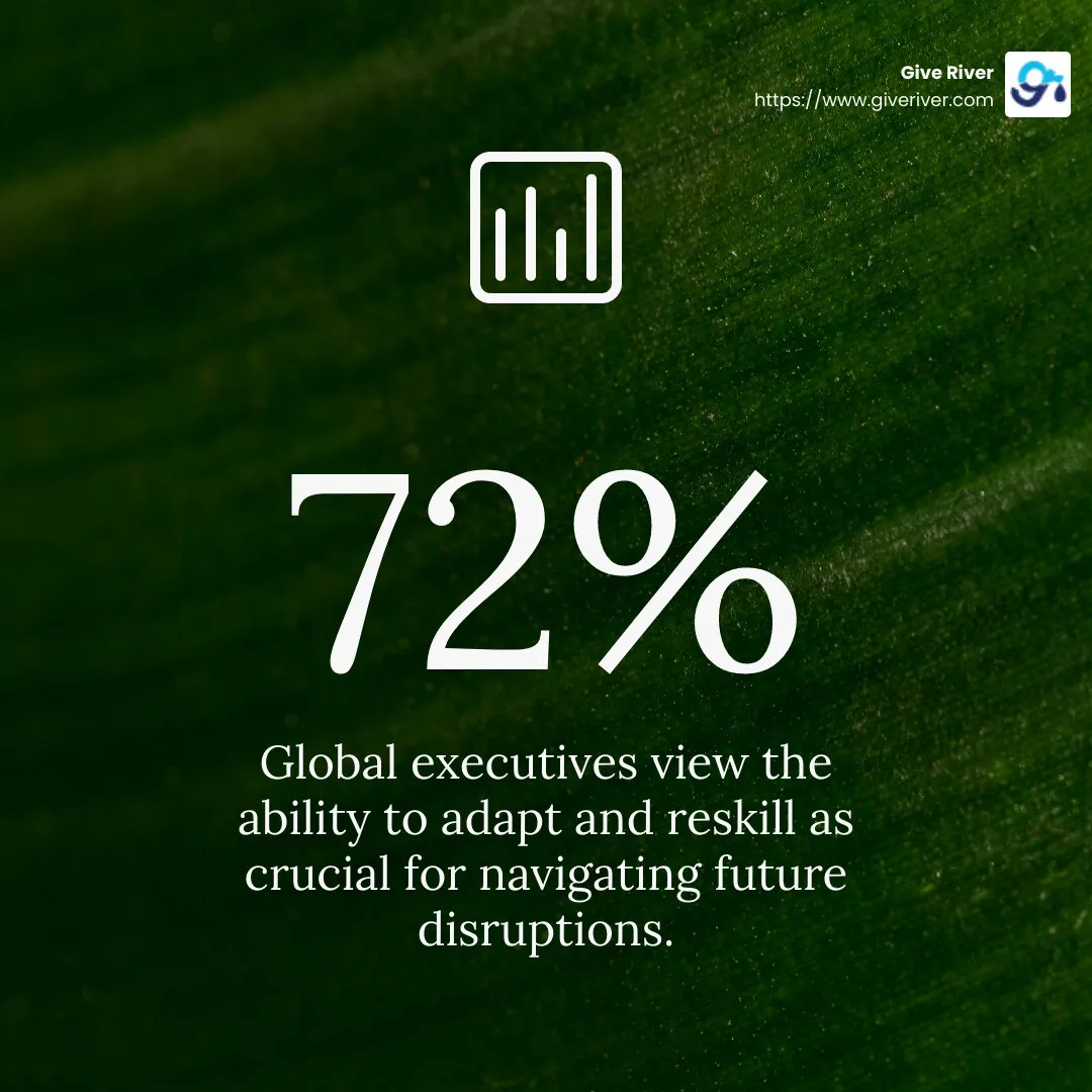 72% of executives view adaptability as crucial - employee development plan infographic simple-stat-green