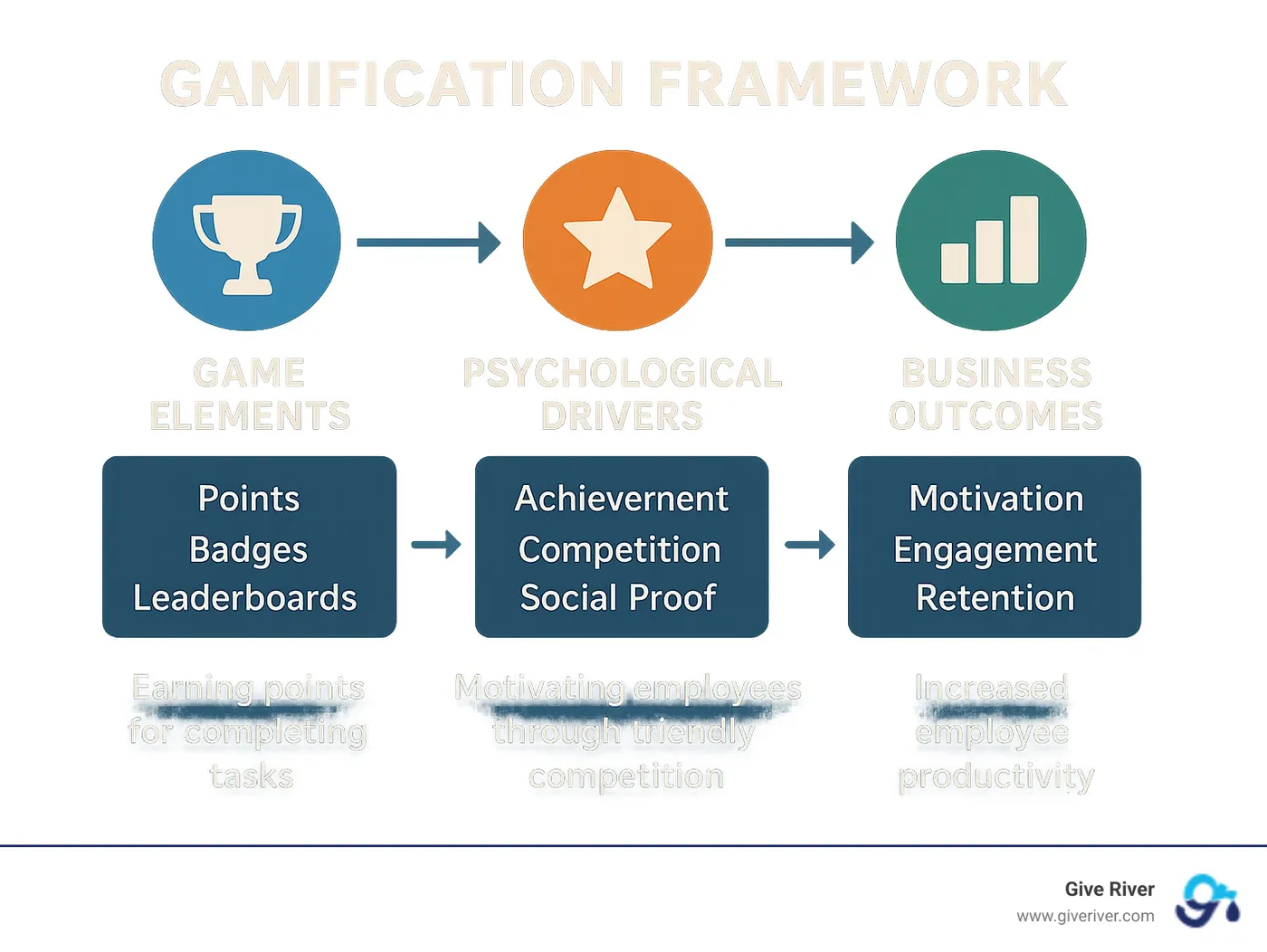 Gamification framework showing the relationship between game elements, psychological drivers, and business outcomes with examples for each category - define gamification infographic