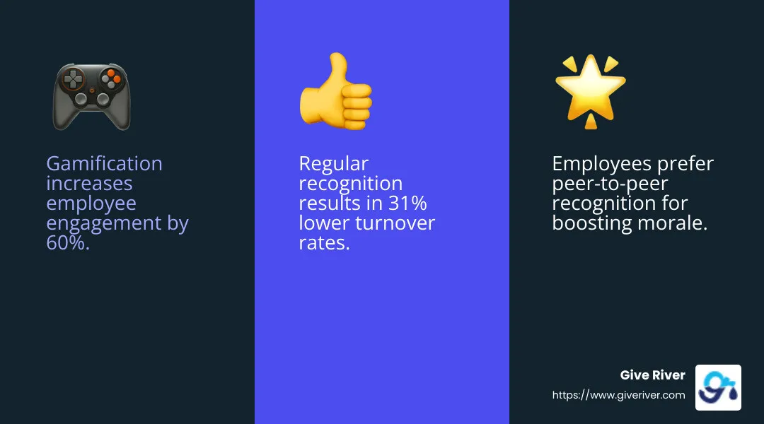 Gamified recognition boosts engagement - employee recognition solution infographic 3_facts_emoji_blue