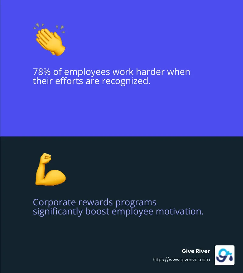 Employee satisfaction increases with recognition - corporate rewards programs infographic 2_facts_emoji_blue