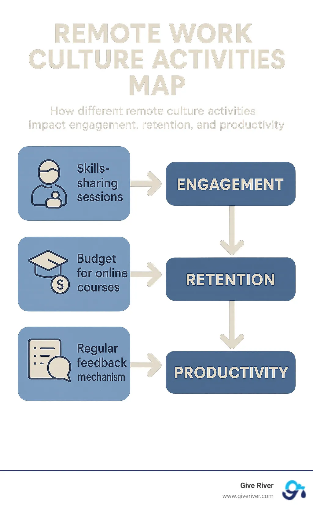 Activity to outcome map showing how different remote culture activities impact engagement, retention, and productivity - remote work culture activities infographic