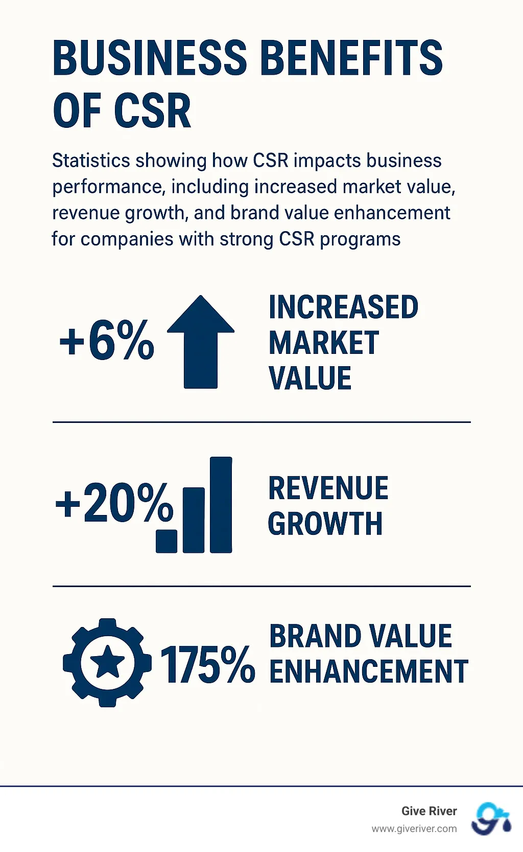 Statistics showing how CSR impacts business performance, including increased market value, revenue growth, and brand value improvement for companies with strong CSR programs - what is the purpose of corporate social responsibility infographic