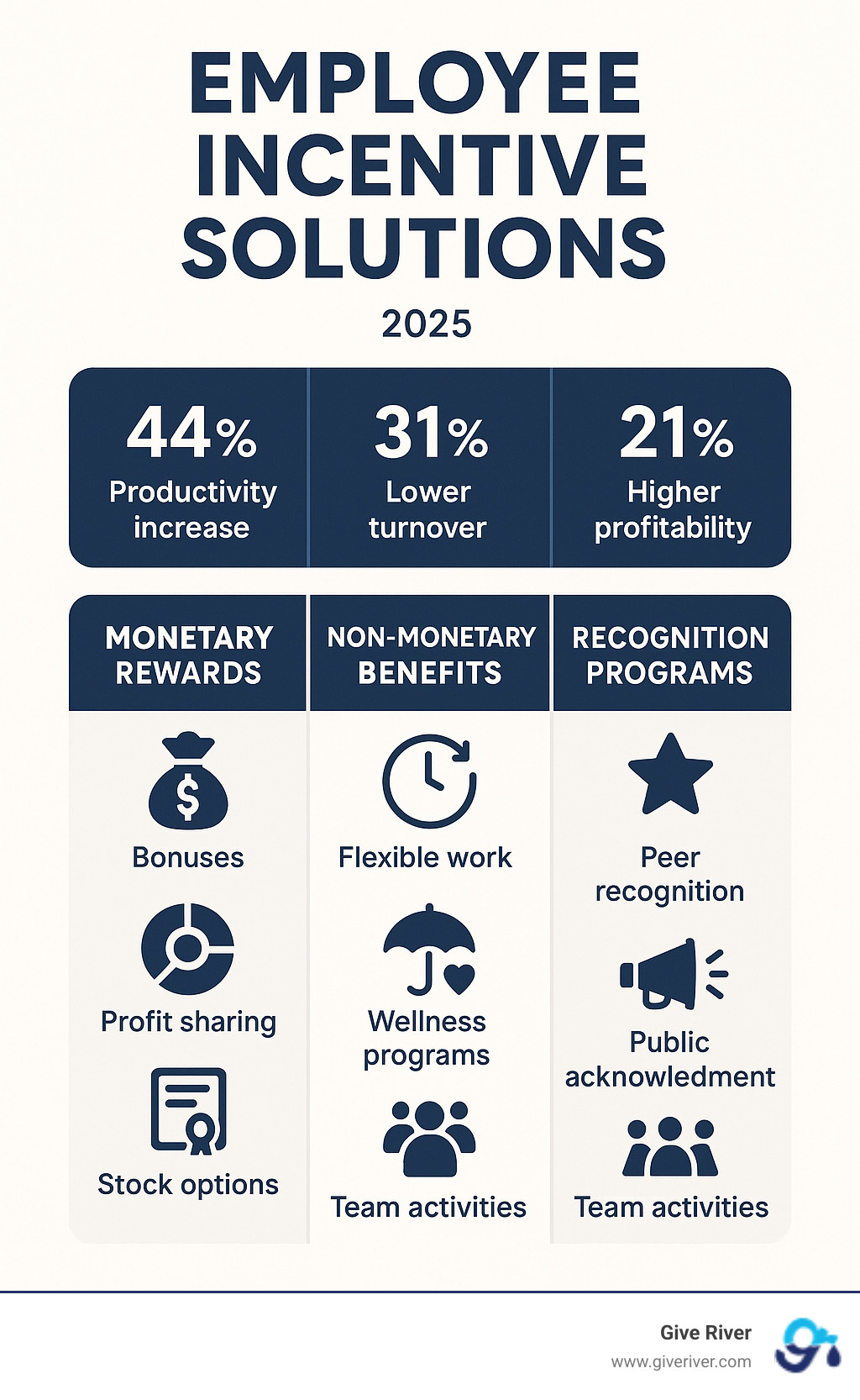 Comprehensive breakdown of employee incentive solutions showing three pillars: Monetary Rewards (bonuses, profit sharing, stock options), Non-Monetary Benefits (flexible work, PTO, wellness programs), and Recognition Programs (peer recognition, public acknowledgment, team activities) with key statistics: 44% productivity increase, 31% lower turnover, and 21% higher profitability - employee incentive solutions infographic 