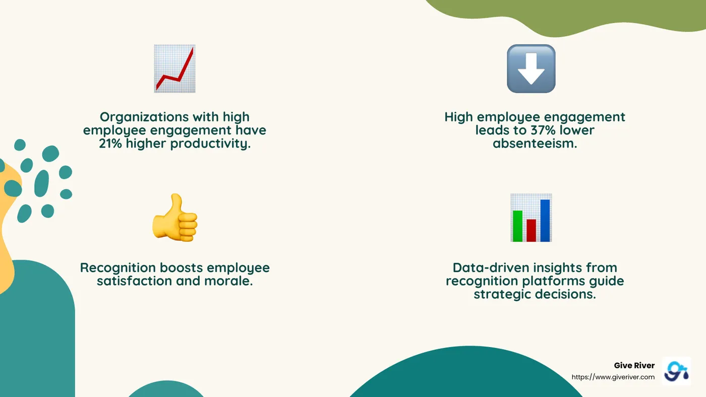 Recognition boosts productivity and reduces absenteeism by 37% - employee engagement and recognition solution infographic 4_facts_emoji_nature