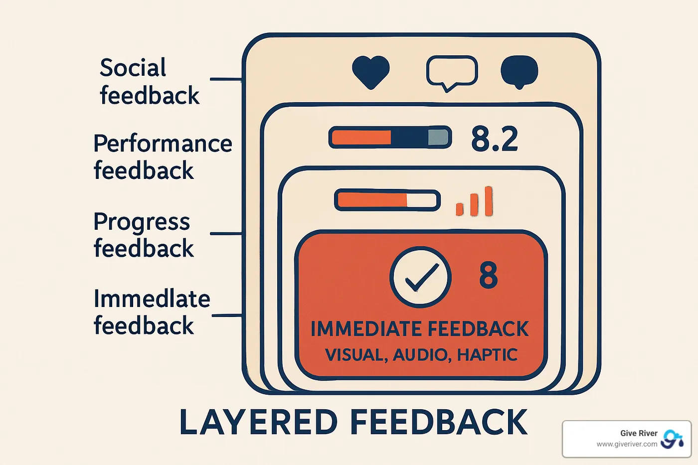layered feedback diagram - game elements