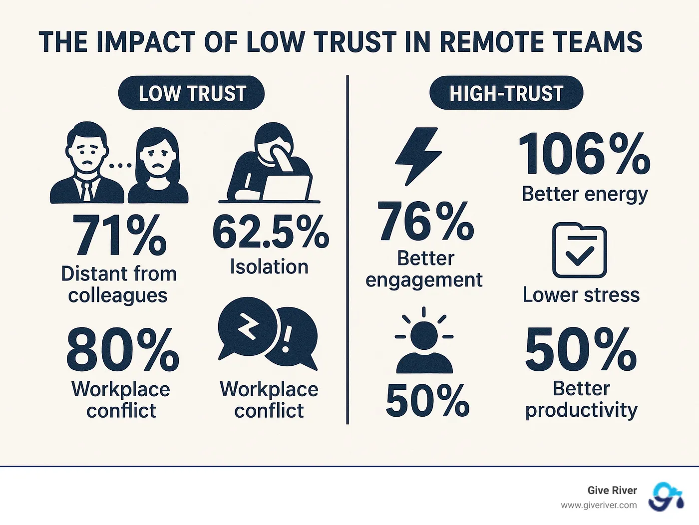 Infographic showing the statistical impact of low trust in remote teams including 71% feeling distant from colleagues, 62.5% experiencing isolation, 80% experiencing workplace conflict, and the contrast with high-trust teams showing 106% better energy, 76% better engagement, 74% lower stress, and 50% better productivity - building trust in a virtual team infographic