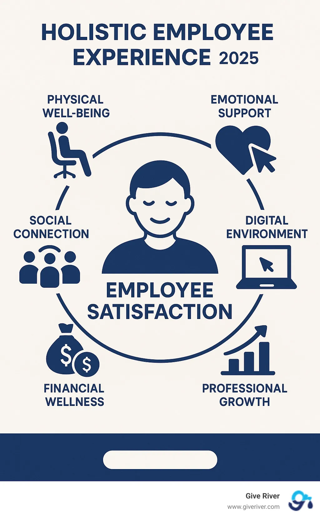Comprehensive infographic showing the six core components of holistic employee experience: Physical well-being with ergonomic workspaces and health programs, Emotional support including mental health resources and psychological safety, Digital environment featuring intuitive tools and seamless technology, Social connection through team collaboration and inclusive culture, Financial wellness with competitive benefits and financial education, and Professional growth via career development and learning opportunities, all interconnected in a circular design with employee satisfaction at the center - holistic employee experience infographic 