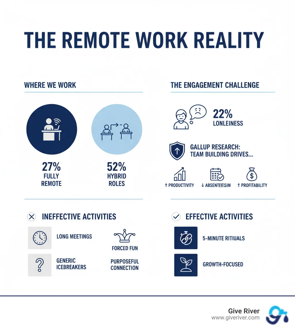 infographic showing remote work statistics and impact on engagement - virtual group activities for team building infographic