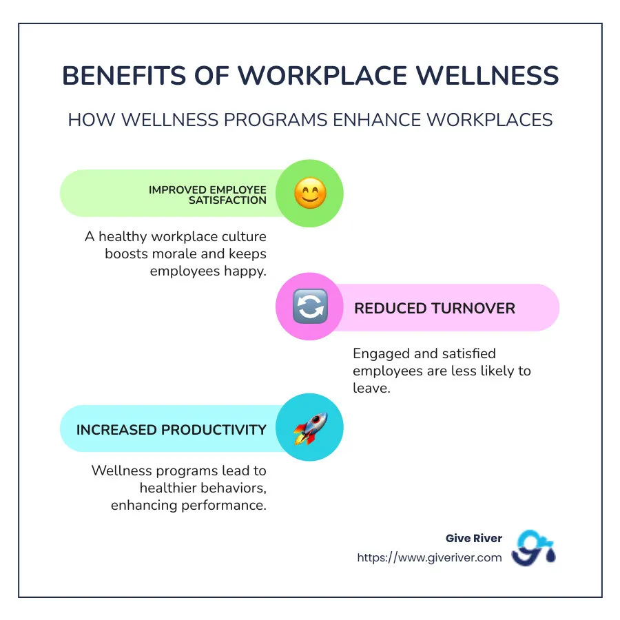 Infographic showing the benefits of workplace wellness, including improvement in employee satisfaction, reduction in turnover, and increase in productivity. - wellness in the workplace infographic infographic-line-3-steps-colors