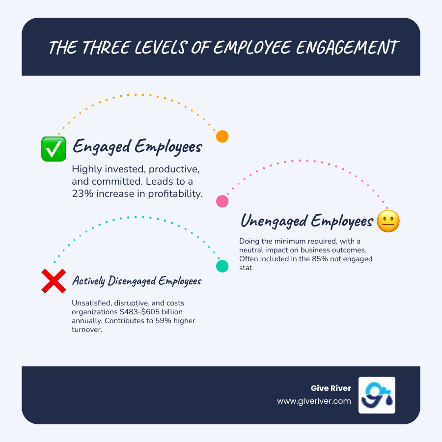Infographic showing the three levels of employee engagement: Engaged employees (highly invested, productive, 23% increase in profitability), Unengaged employees (doing minimum required, neutral impact), and Actively Disengaged employees (cost $483-605 billion annually, 59% higher turnover in low-engagement organizations). The visual demonstrates how moving employees from disengaged to engaged impacts key business metrics including profitability, productivity, and retention rates. - boosting employee engagement infographic infographic-line-3-steps-blues-accent_colors